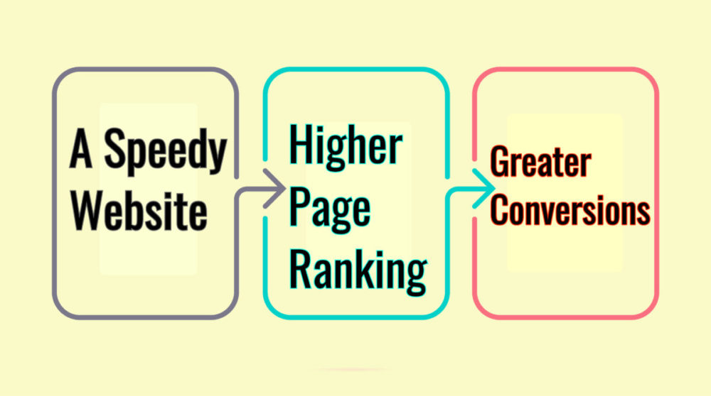 Site Speed Creates Several Benefits